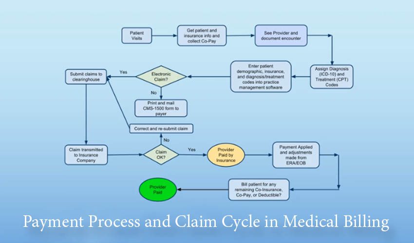 What Is Co Payment In Medical Billing