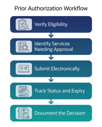 prior-authorization-workflow-steps